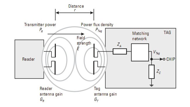 How RFID Technology Work?