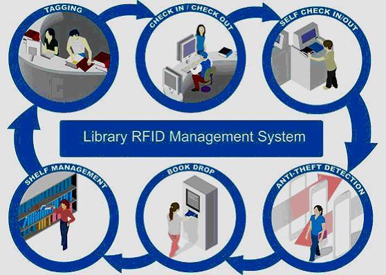 Library RFID System