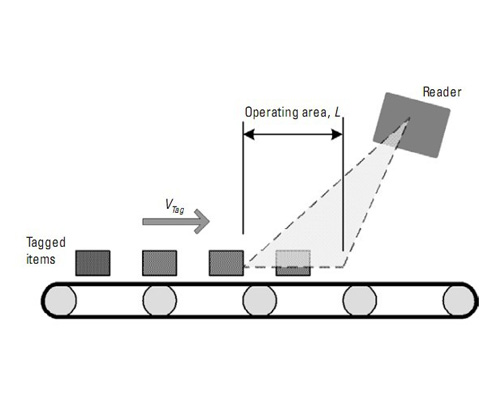 UHF RFID Production&Inventory Management